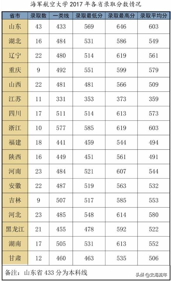 考军校要多少分？2016—2020年全国军校录取分数线大汇总！真全啊