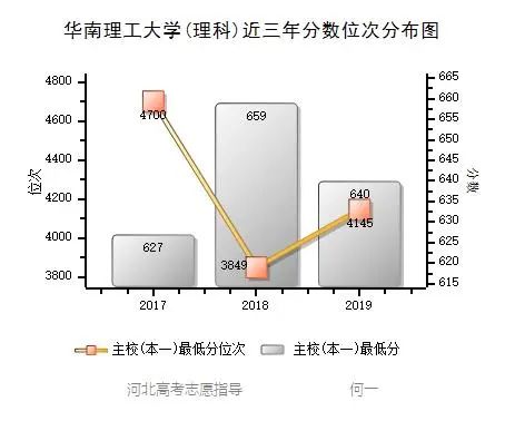 华南理工大学 近三年录取分数统计分析，附2019年各专业录取分数