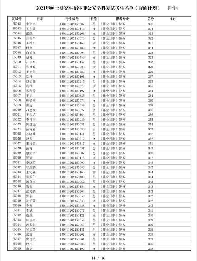 中国人民公安大学2021非公安类学科硕士复试分数线、复试名单公布