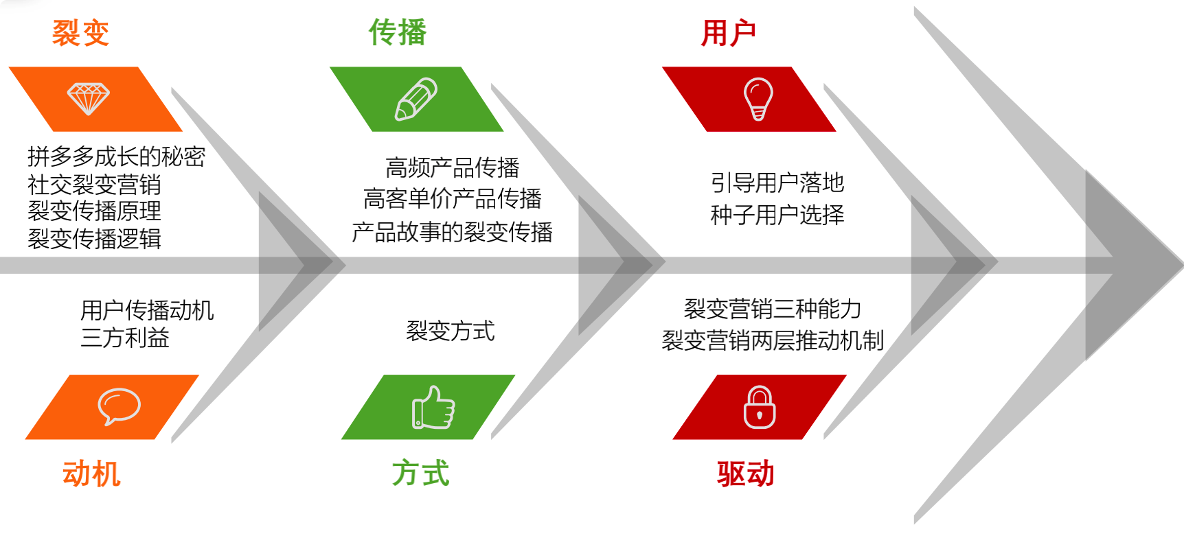 裂变营销的3个层次，让你实现指数增长