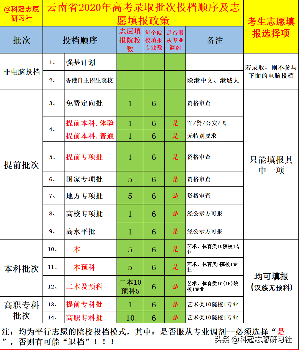 云南高考：2020年高考录取分析报告-政策篇！2021年填报趋势