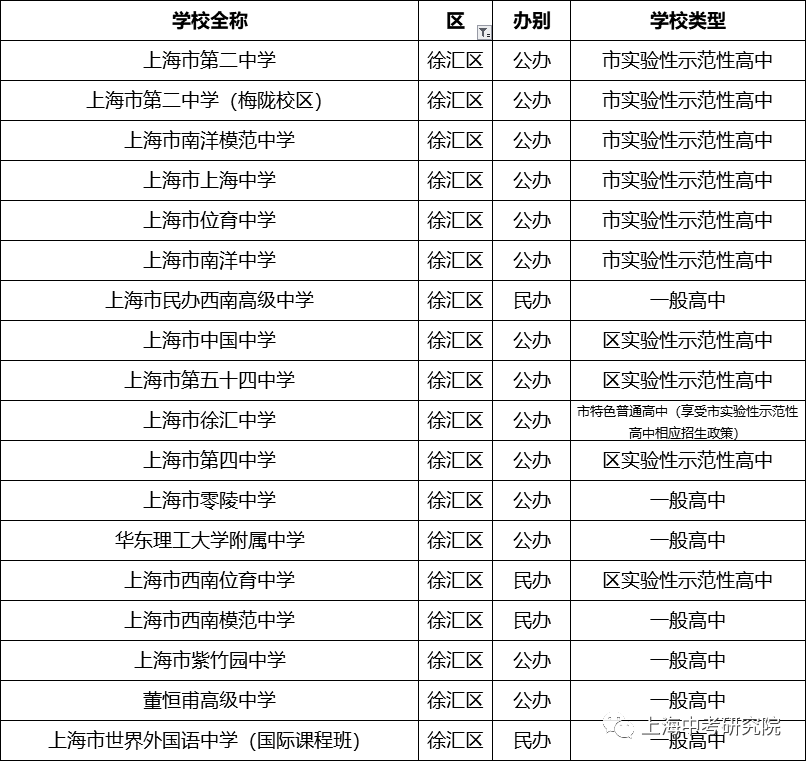 上海250所高中学校盘点（排名&分析），哪所是你的PICK