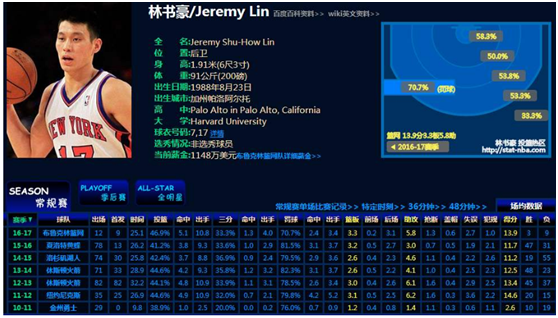 nba为什么叫林疯狂(深度：NBA一夜成名的故事，“林疯狂”到底是怎么产生的？)
