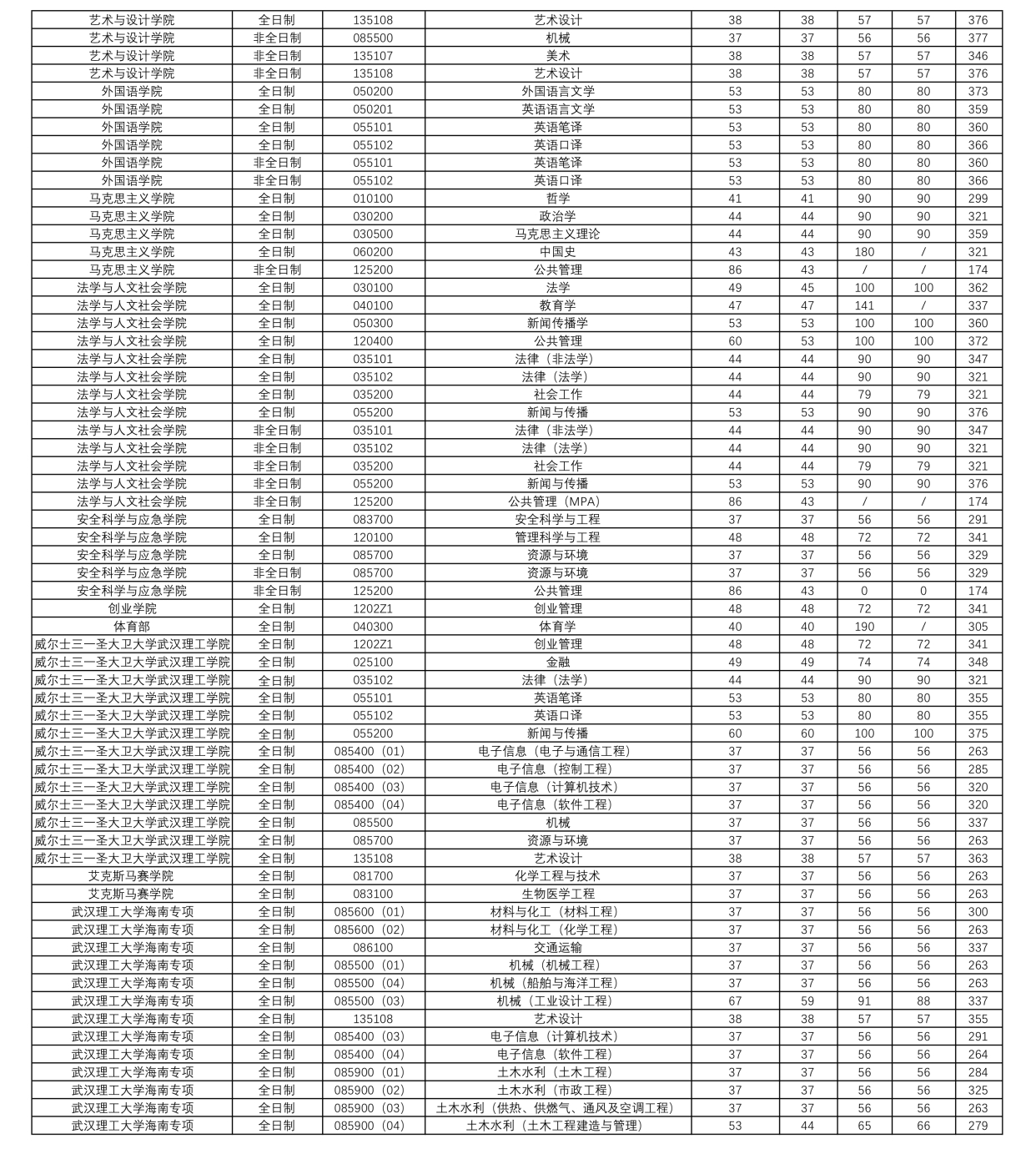 快讯：武汉理工大学2021研究生复试分数线刚刚公布…