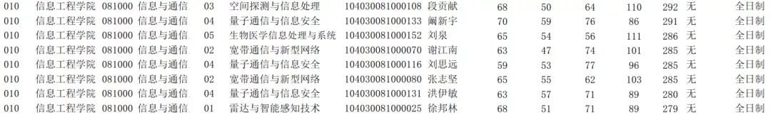 NO 52南昌大学 信息与通信工程考研分析
