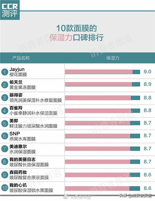 10款人气面膜对比：JAYJUN可能引起过敏；不推荐森田药妆1款