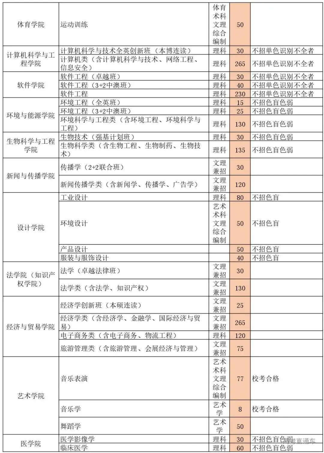 确定扩招！这几所985院校今年招生计划公布！分数线会降？