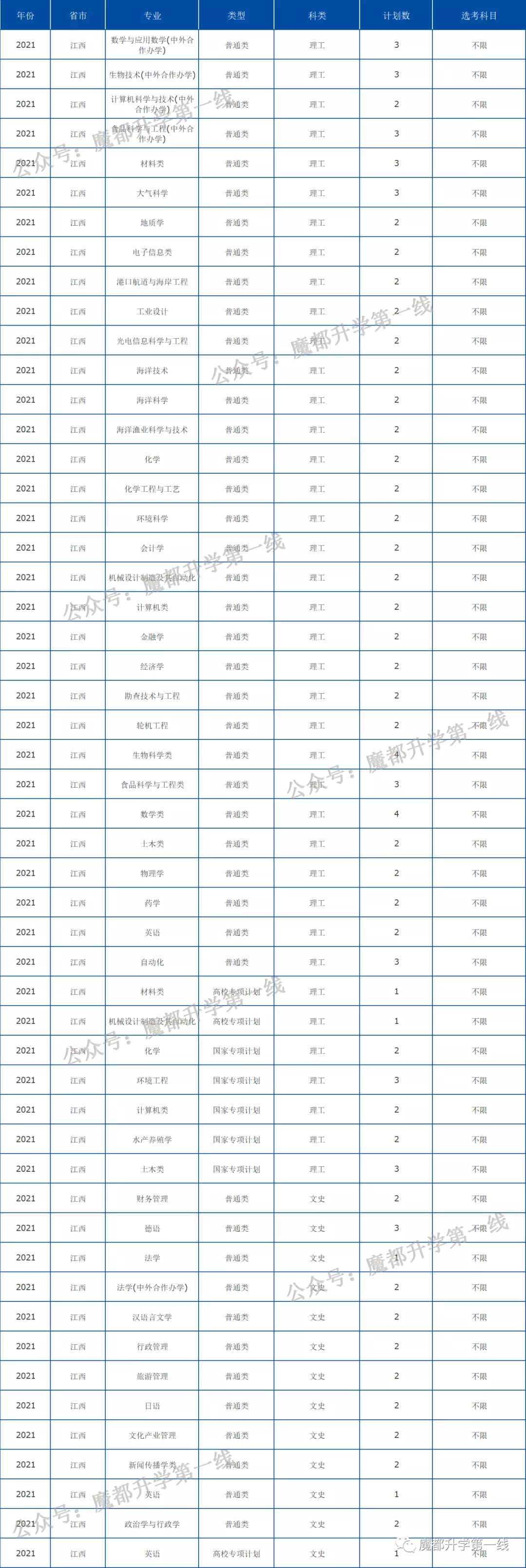 2021年中国海洋大学在各省招生计划及分数线汇总