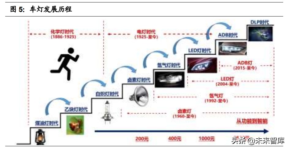 汽车车灯行业研究报告：汽车零部件优质赛道，LED化程度高
