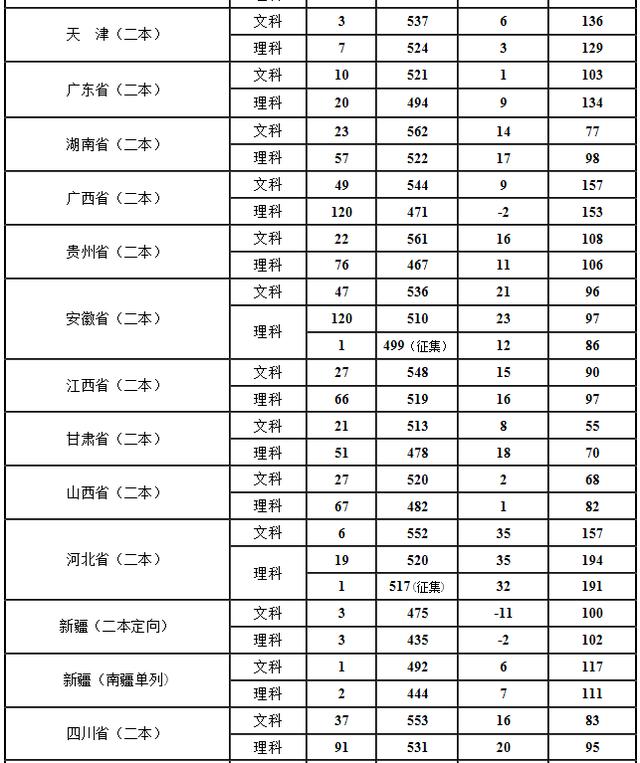 上海立信会计金融学院2017本科各省市录取最低分数线