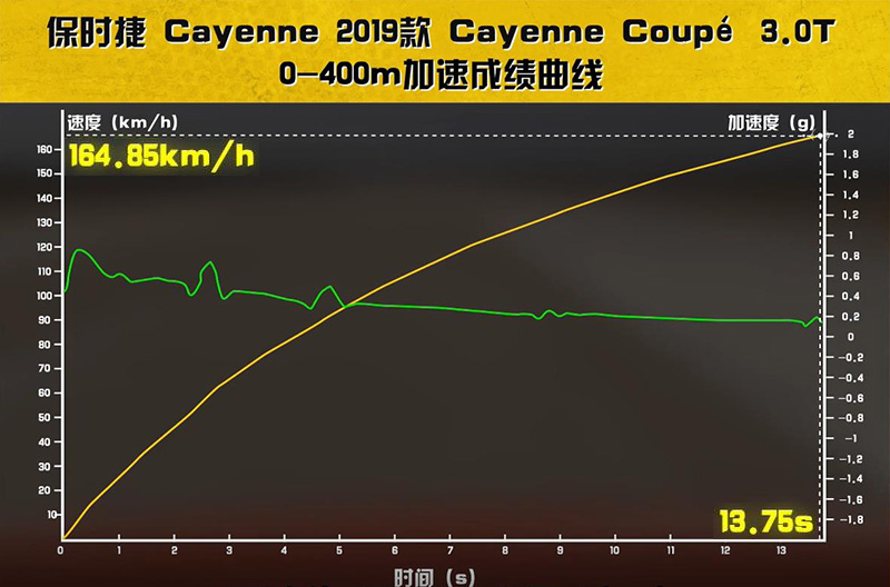 不一样的不仅是车尾 测试保时捷Cayenne Coupé