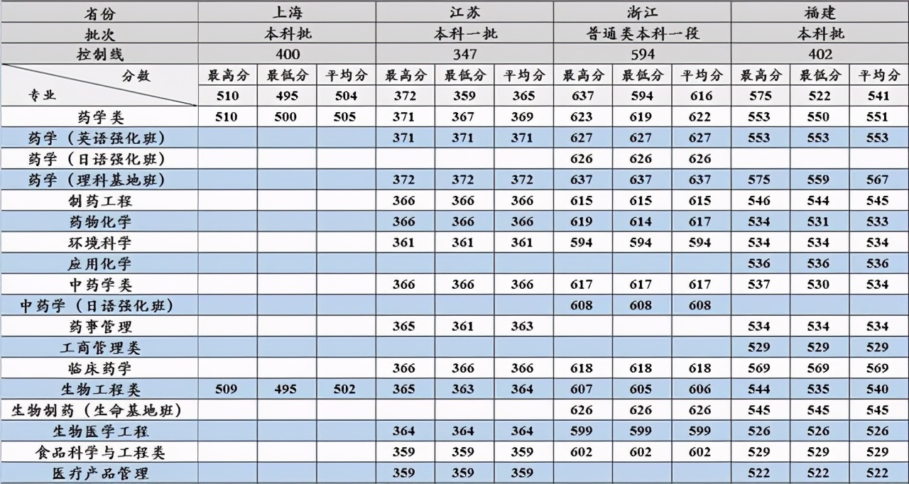 沈阳药科大学2017-2020在各招生省市分专业录取分数汇总