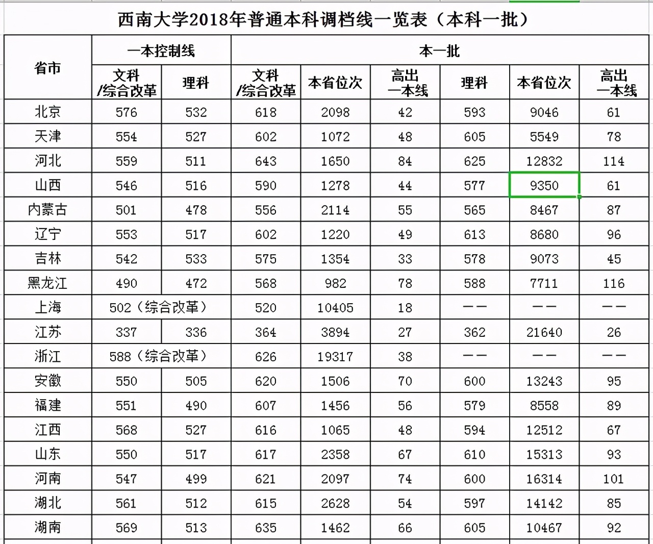 西南大学生日快乐：2018-2020年各批次在各省市录取分数线汇总