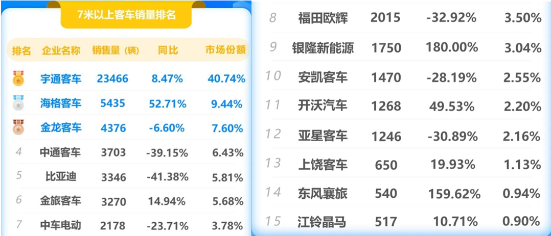 客车第一品牌：品牌价值605亿，三季营收156亿，远超海格金龙中通