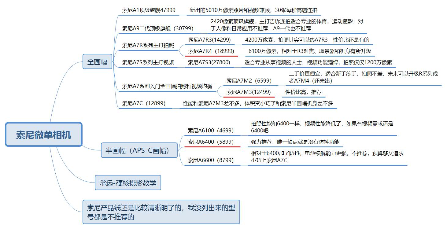 索尼相机全系配置攻略；索尼微单镜头；