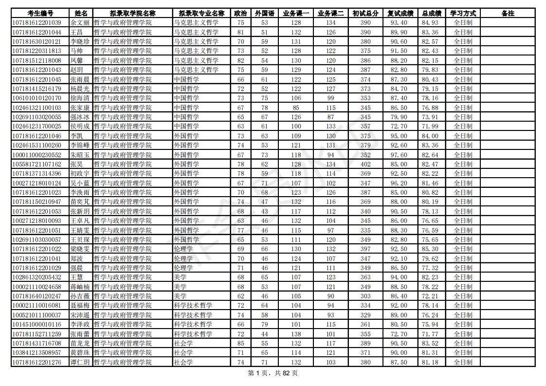 新祥旭：陕西师范大学21年考研拟录取考生名单，录取人数、分数线