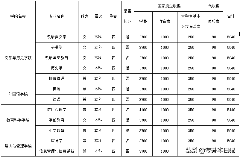 2020年四川专升本5所院校招生简章汇总