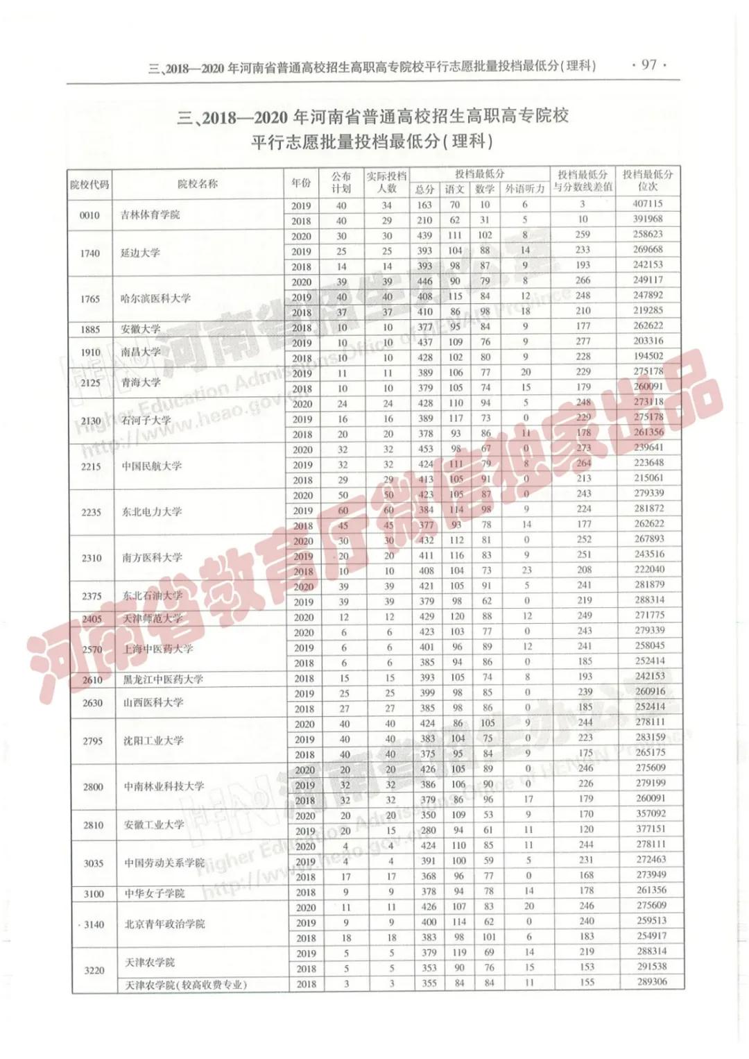 @报志愿必看！河南2018~2020各批高校投档线、位次对照表汇总
