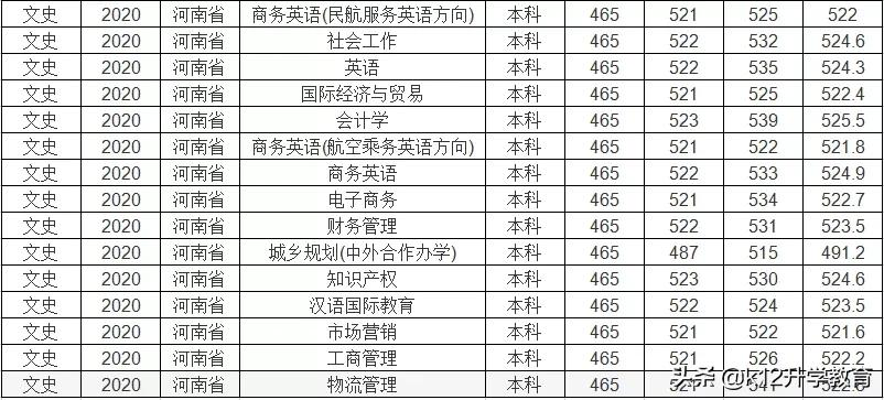 院校情报局丨河南省本科院校分数线、重点学科大揭秘！（9）