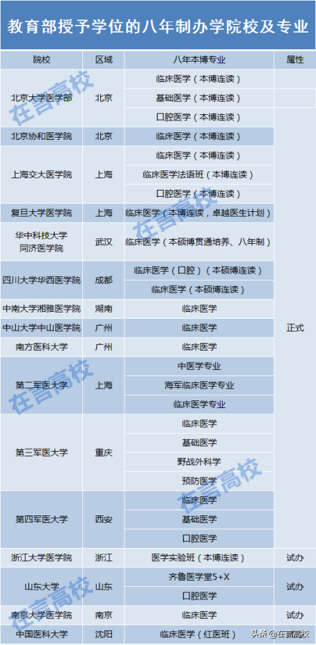 国内这16所高校能“本硕博连读”！学制8年，竞争激烈！