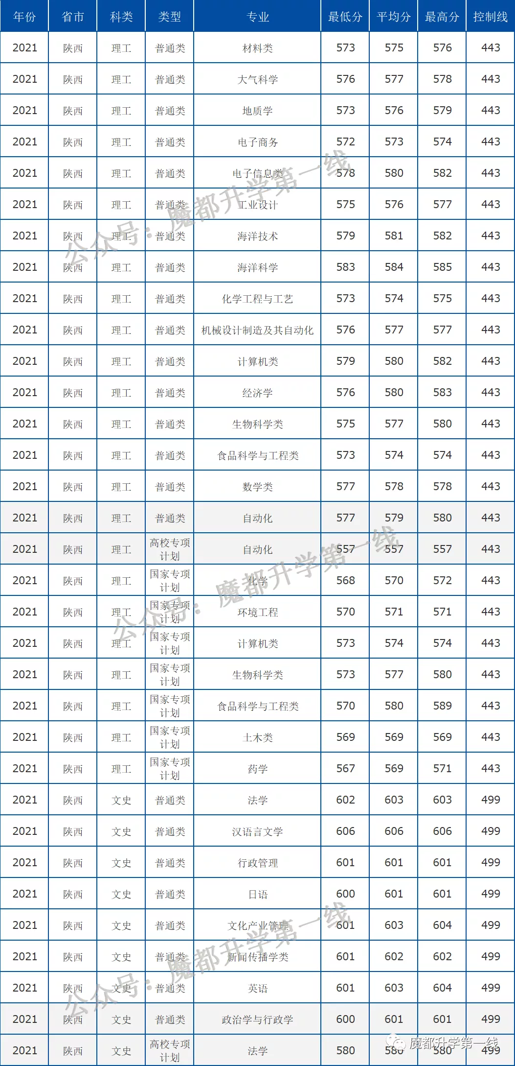 2021年中国海洋大学在各省招生计划及分数线汇总