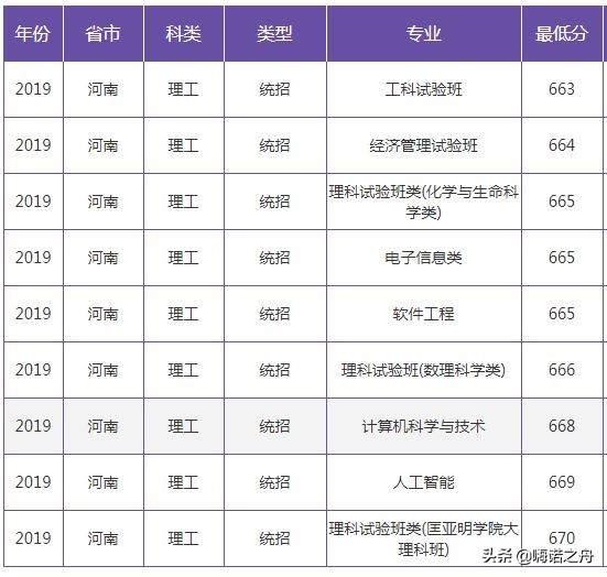 2019年南京大学在各省文科、理科录取分数线