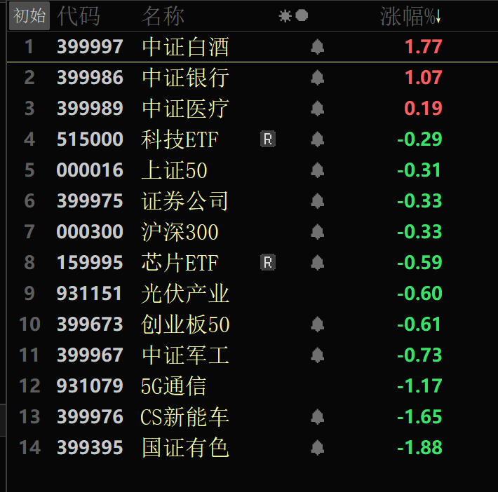白酒7层仓位，接下来怎么操作？