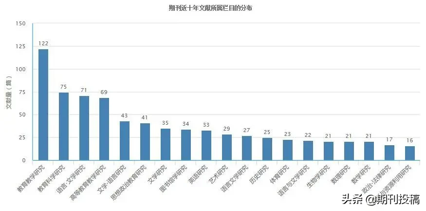 贵州省本科学报公布（含在读研究生可投的本科学报）