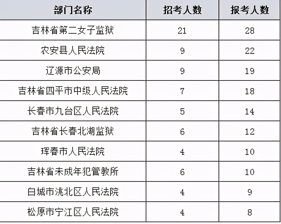 2021吉林省考报名截止，181岗未达开考 改报时间要注意