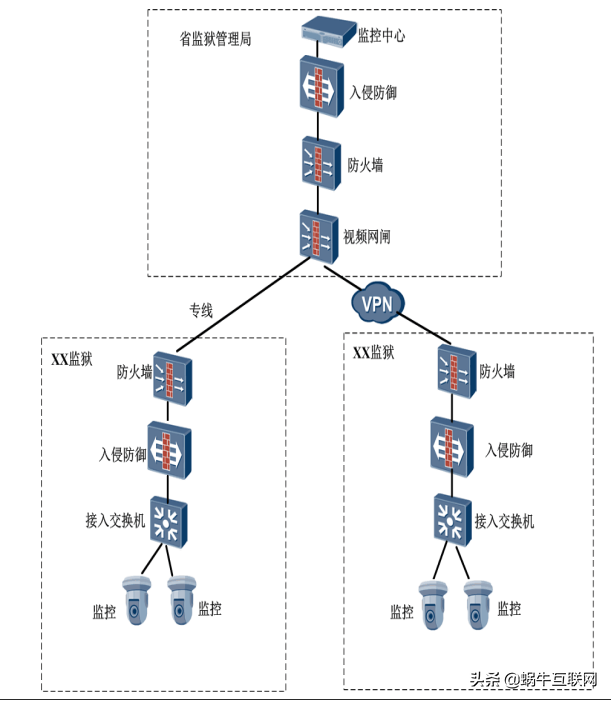 监控项目安全体系建设