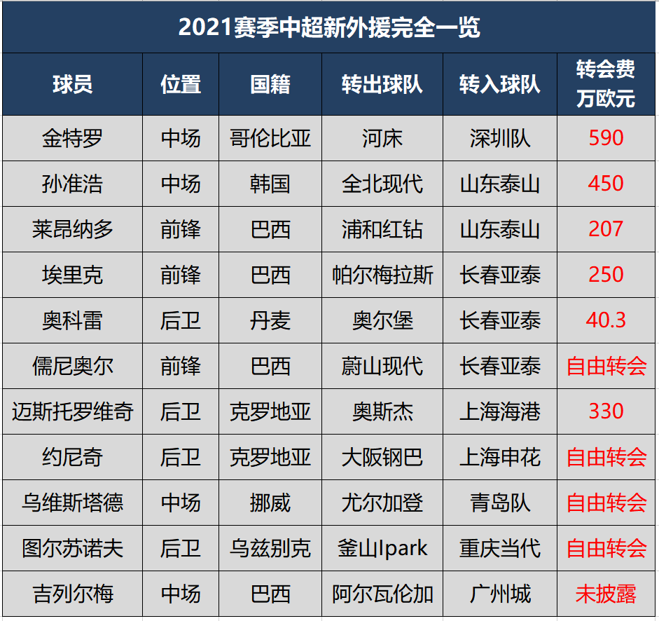 巴西球员为什么适合中超(2021赛季登陆中超新外援完全一览，性价比为主，4名巴西球员)