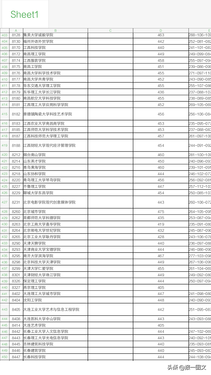泰州2019艺术类提前录取本科第2小批平行院校志愿投档线公布啦