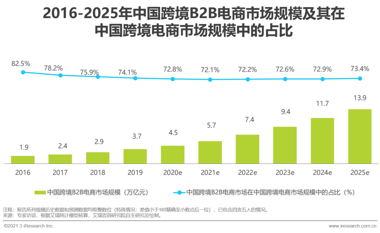 2021年中国新跨境出口B2B电商行业研究报告