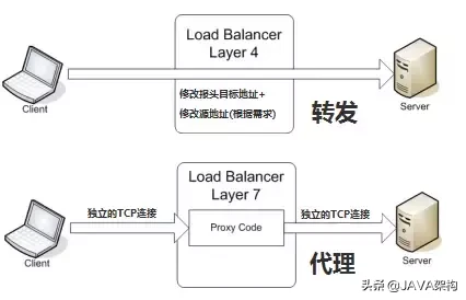 一文秒懂分布式架构下的“负载均衡”