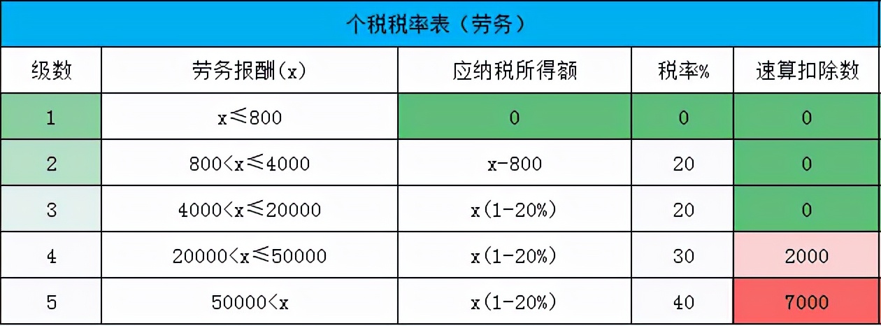 10000元钱扣个人所得税多少？