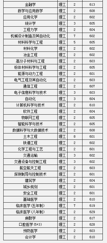 中南大学2016-2018黑龙江理工录取分数