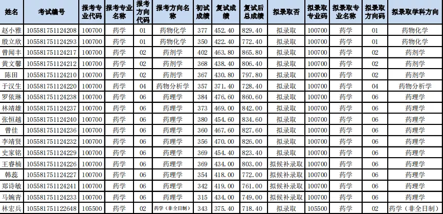 39所985高校录取名单汇总，速看