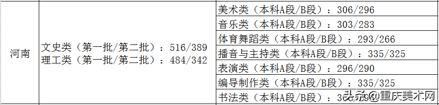 全国各省份2020年艺术类高考录取原则及近三年本科最低控制线汇总
