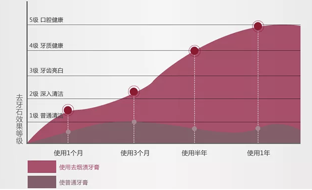 牙医都惊讶的老黄牙变白！花1000块洗牙美白，效果输给一支牙膏