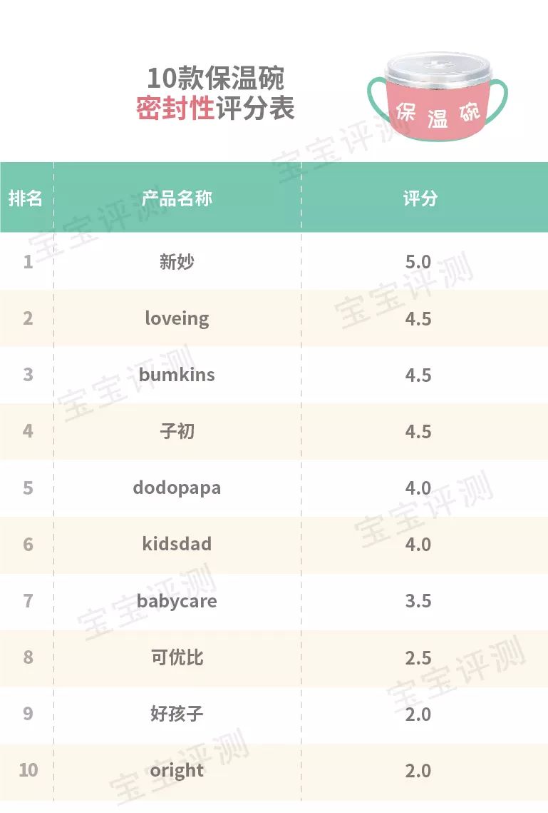 10款宝宝注水保温碗测评：保温性能最好和最差之间相差一倍