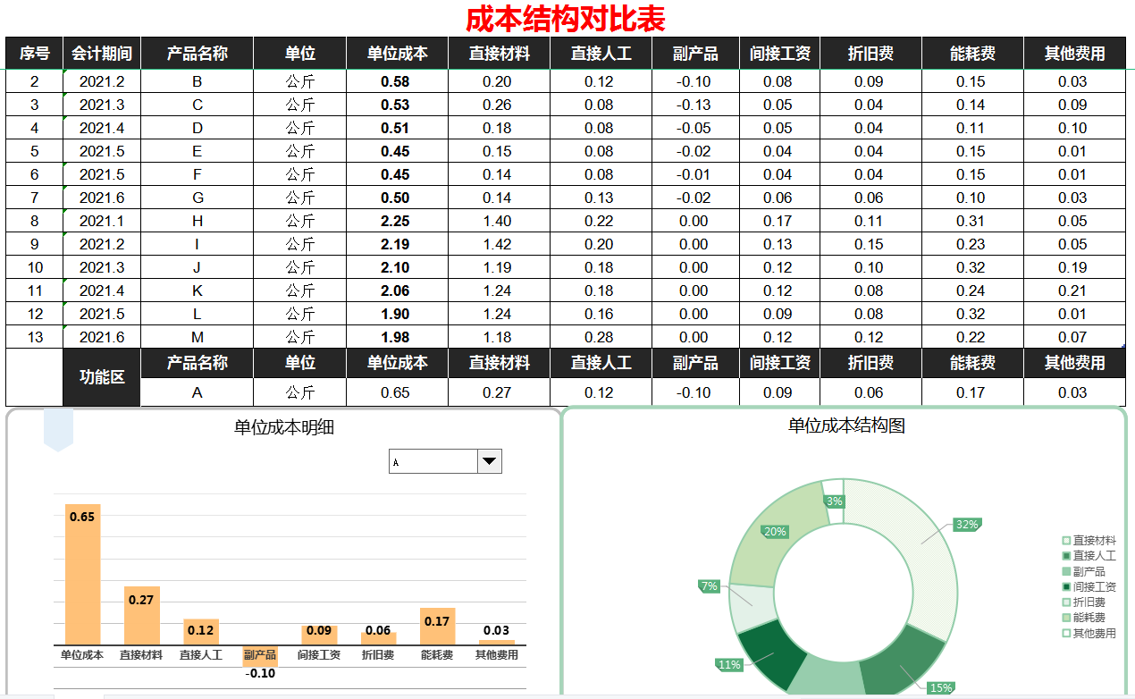 熬夜15天做的98个动态可视化成本核算报表，内含公式，套用3s成图