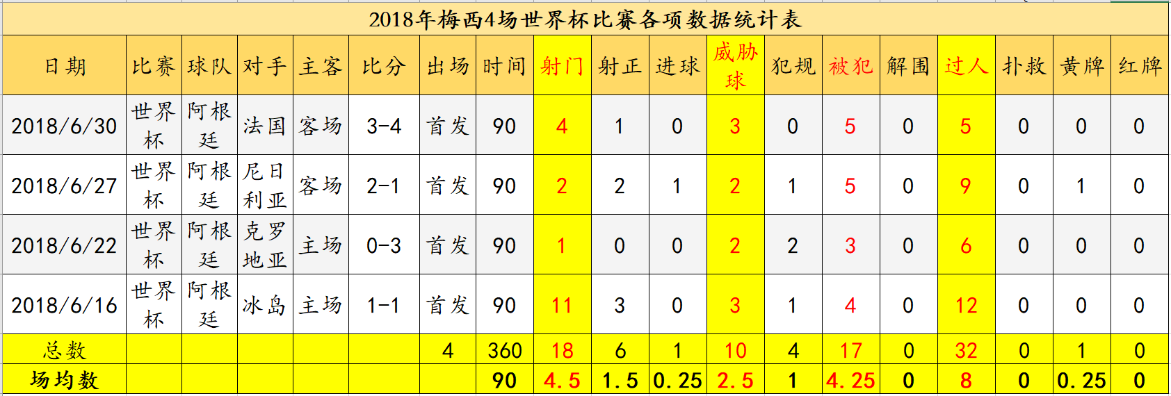 2018世界杯53场在哪踢(最全！梅西2018年53场正式比赛数据分析)