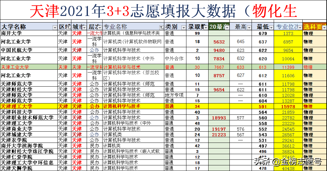 2022志愿填报：天津工业大学、天津理工大学计算机专业如何选？