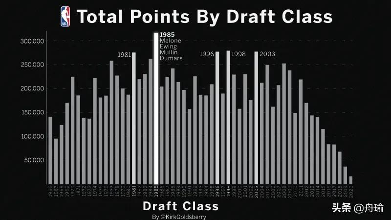 nba库里为什么不扣篮(NBA早报：库里是不扣篮的乔丹，乐福不会买断，总得分榜85届最强)