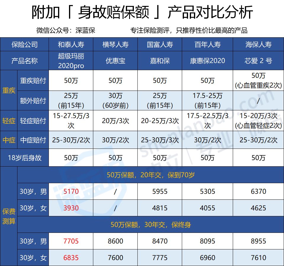 重疾险怎么买最划算？市面上最火的重疾险大盘点！不要再花冤枉钱