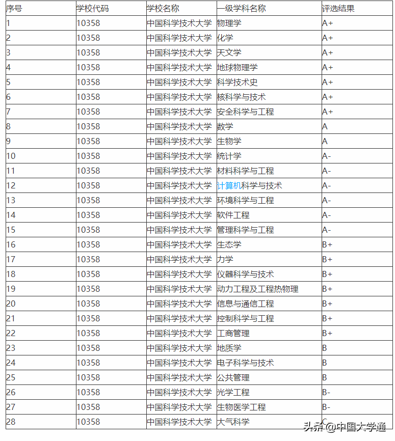 中科大新增6个本科专业，人工智能的时代来了？