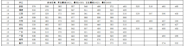 全国26所警校2018、2019年录取分数线汇总