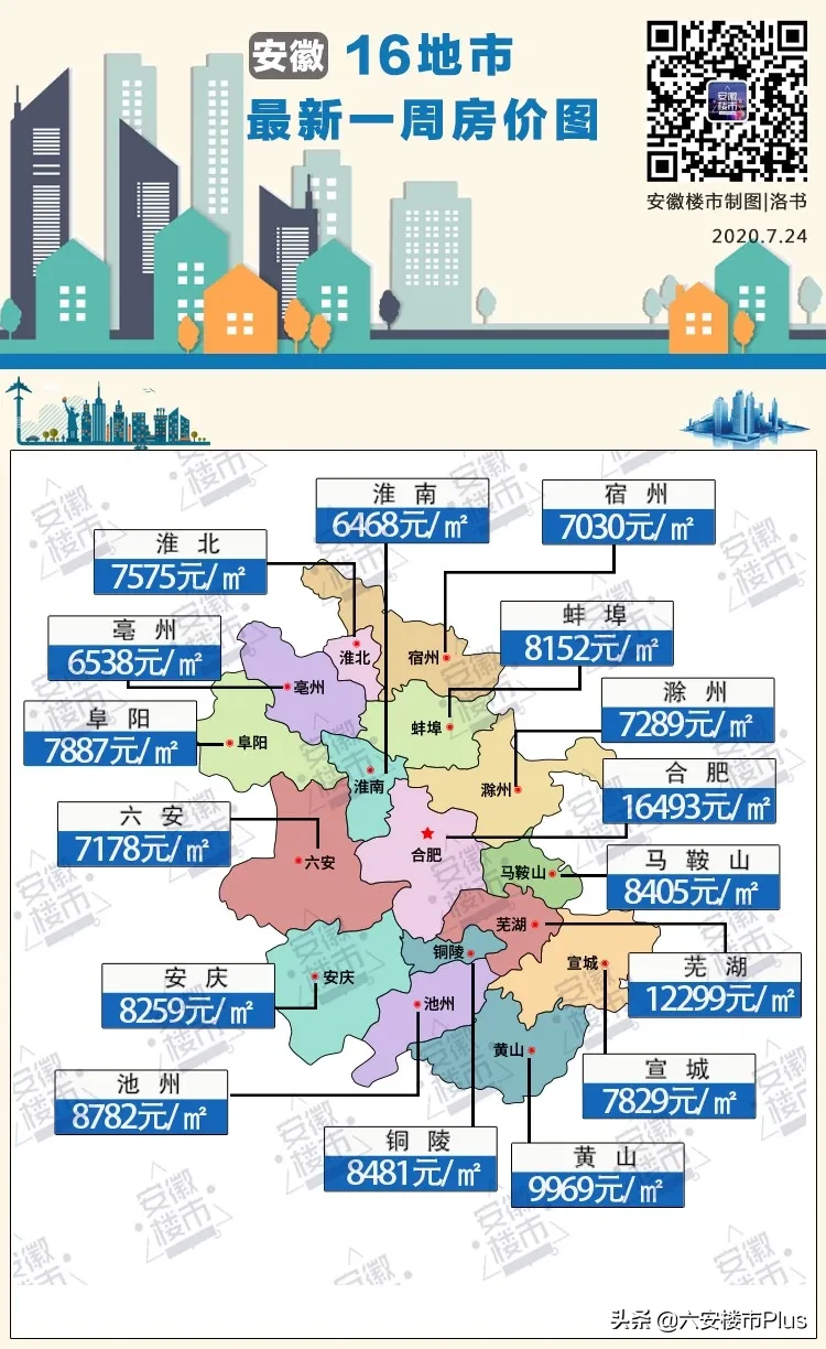 安徽16城最新房价：6涨10跌！这个城市跌的幅度最大