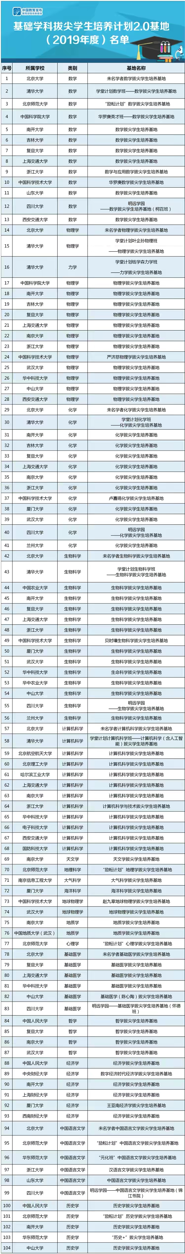 60所大学入围拔尖计划：工科高校靠边站，基础学科靠它们