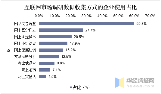 中国市场调研行业发展现状及趋势分析「图」